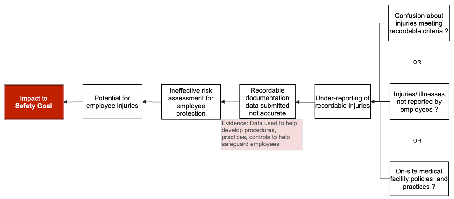 Reporting OSHA Recordables Aligning Goals, KPIs and Incentive Programs